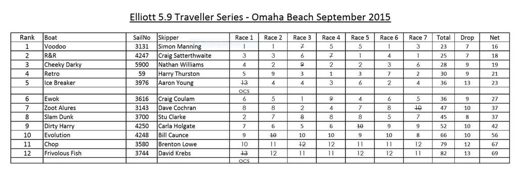 2015 E5.9 Traveler Series - Omaha Regatta Results © Sara Tucker